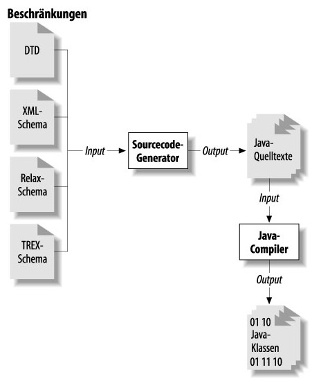 Klassengenerierung bei XML-Data-Binding Klassengenerierung bei XML-Data-Binding