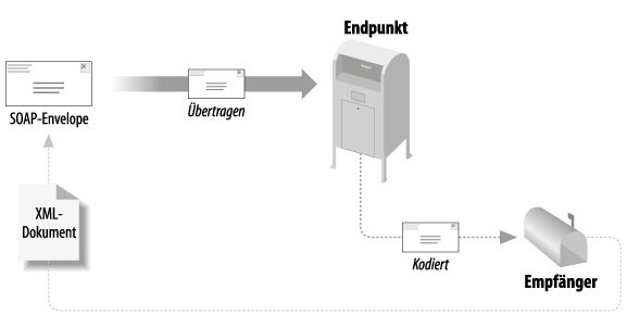 Der SOAP-Message-Prozeß Der SOAP-Message-Prozeß