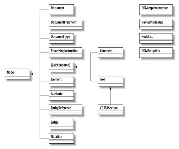 UML-Modell der DOM-Hauptklassen und -Interfaces UML-Modell der DOM-Hauptklassen und -Interfaces