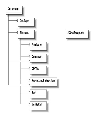 UML-Modell der JDOM-Kernklassen UML-Modell der JDOM-Kernklassen