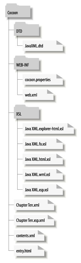 Verzeichnisstruktur des Cocoon-Kontexts Verzeichnisstruktur des Cocoon-Kontexts