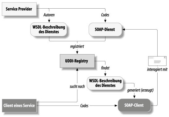 Der Web-Services-Prozeß Der Web-Services-Prozeß
