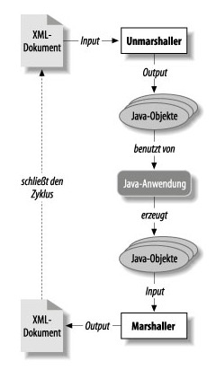 XML-Data-Binding-Kontrollfluß XML-Data-Binding-Kontrollfluß
