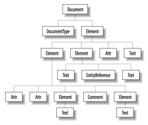 DOM-Struktur, die XML darstellt DOM-Struktur, die XML darstellt