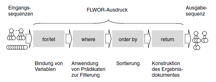 Konstrukte eines FLWOR-Ausdrucks Konstrukte eines FLWOR-Ausdrucks