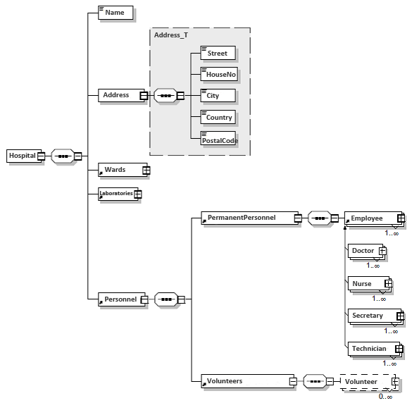 Structure of a hospital scenario