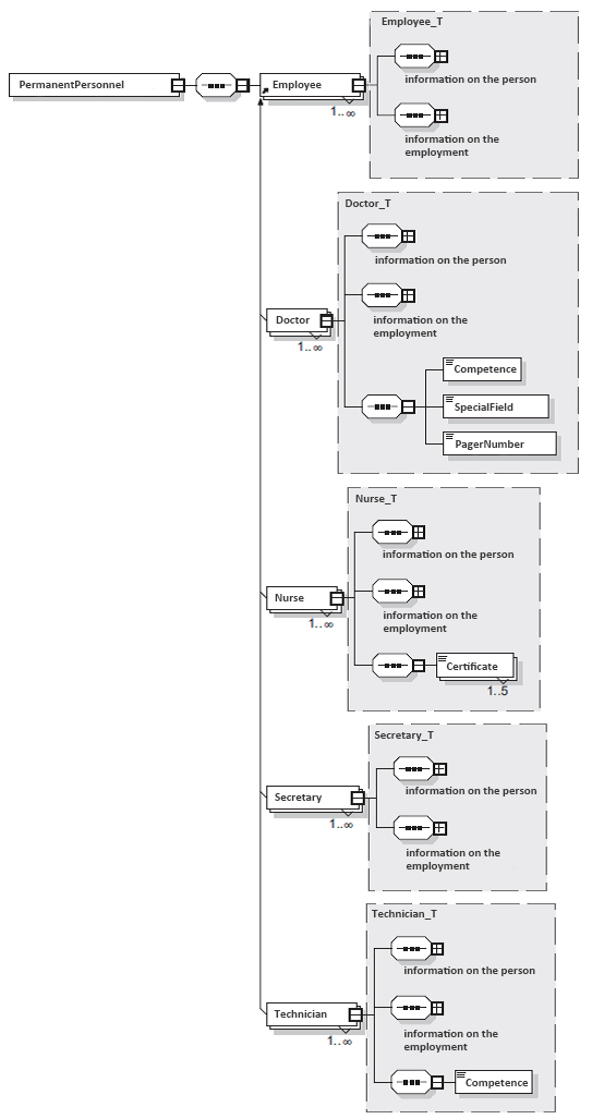 Structuring of the permanent personnel