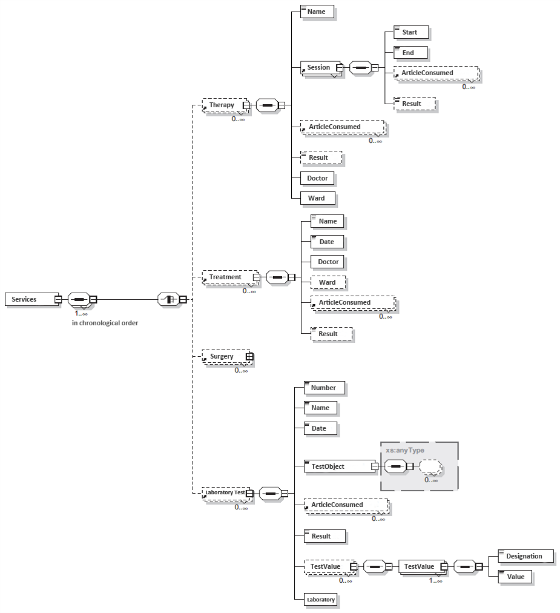 Structuring of different services Structuring of different services