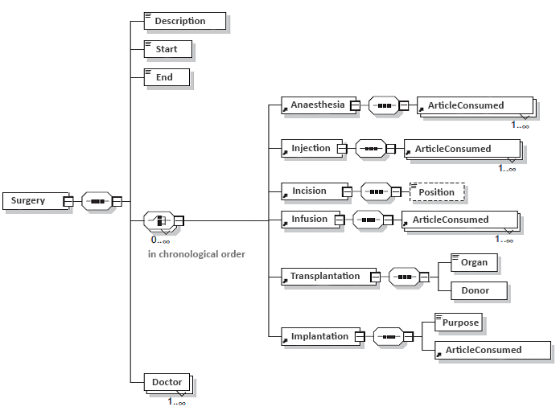Structuring of a surgery